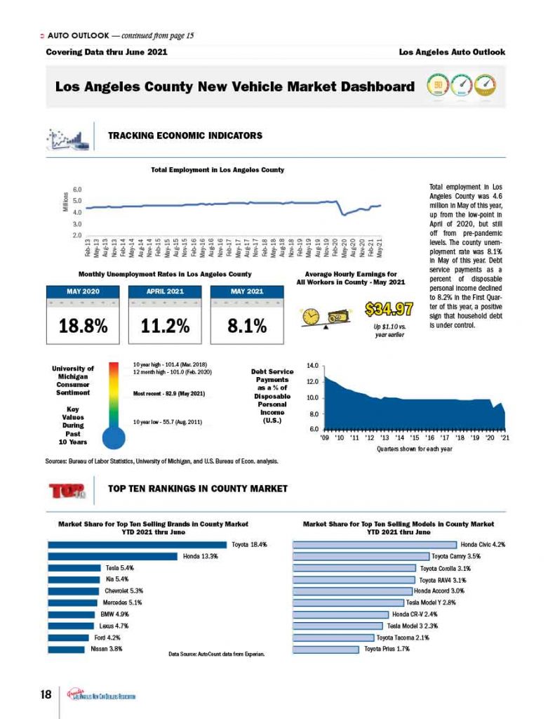 Los-Angeles-Auto-Outlook-2021