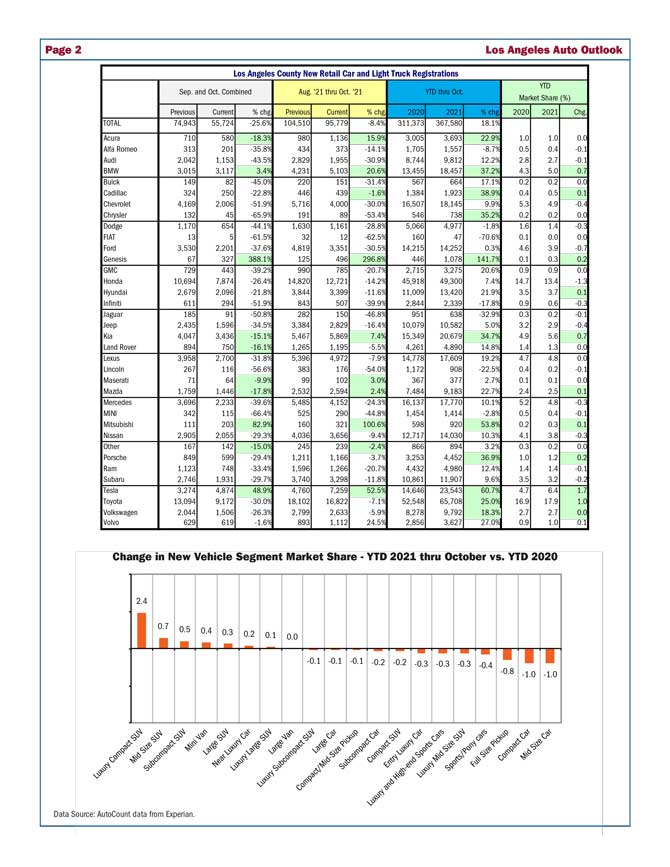 LA-Outlook-October-21-Data