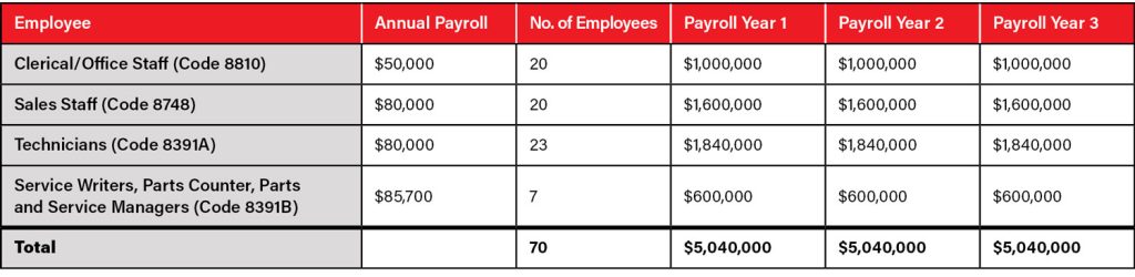 Table detailing payroll data for four employee types over three years. Includes annual payroll, number of employees, and yearly totals per category.