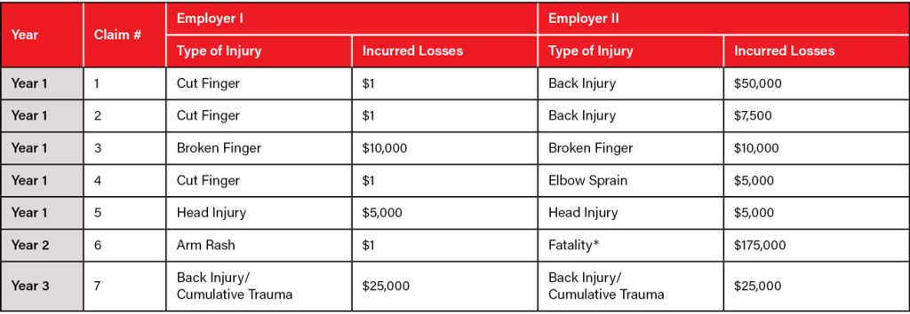 Table comparing injury claims for two employers over three years, listing types of injuries and incurred losses. Notable items include fatalities and back injuries.